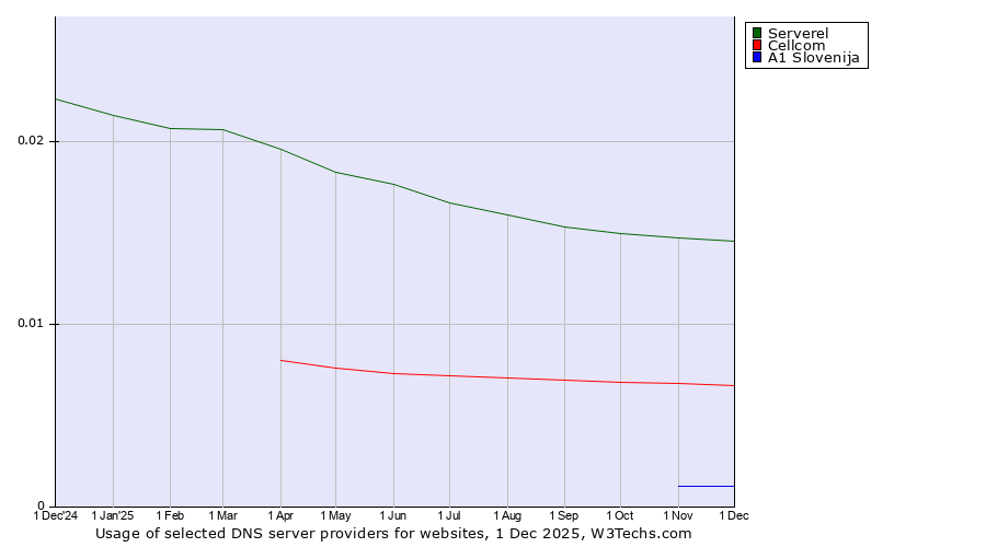 Historical trends in the usage of Serverel vs. Cellcom vs. A1 Slovenija