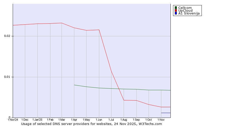 Historical trends in the usage of Cellcom vs. UpCloud vs. A1 Slovenija