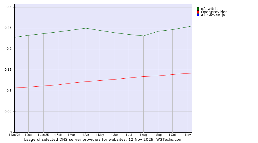 Historical trends in the usage of o2switch vs. Openprovider vs. A1 Slovenija