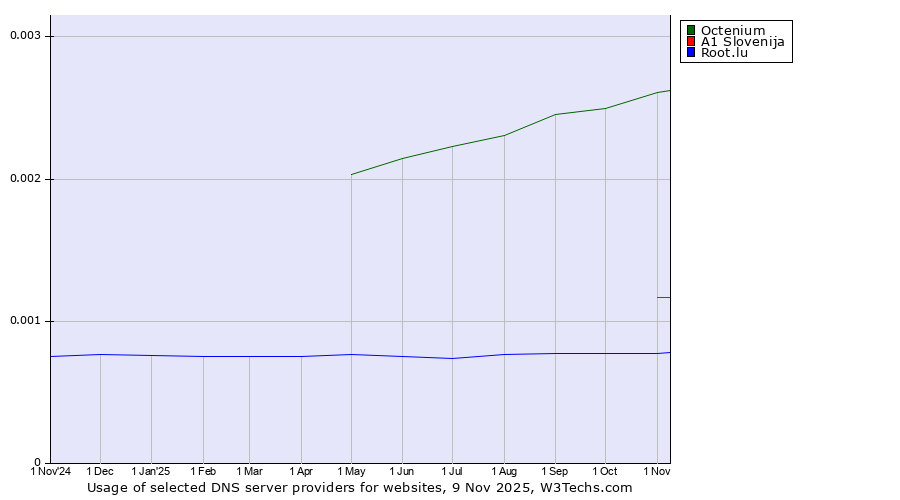 Historical trends in the usage of Octenium vs. A1 Slovenija vs. Root.lu