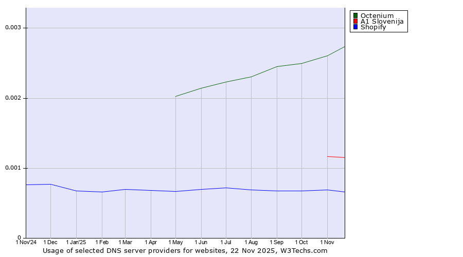 Historical trends in the usage of Octenium vs. A1 Slovenija vs. Shopify