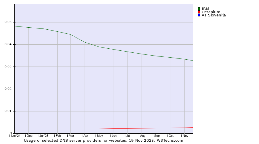 Historical trends in the usage of IBM vs. Octenium vs. A1 Slovenija