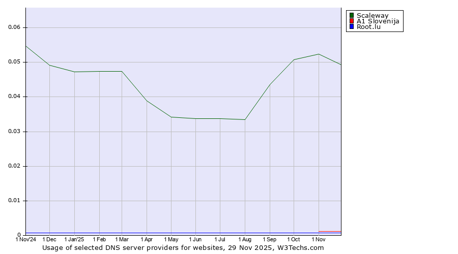 Historical trends in the usage of Scaleway vs. A1 Slovenija vs. Root.lu