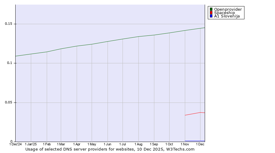 Historical trends in the usage of Openprovider vs. Spaceship vs. A1 Slovenija