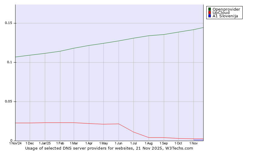 Historical trends in the usage of Openprovider vs. UpCloud vs. A1 Slovenija