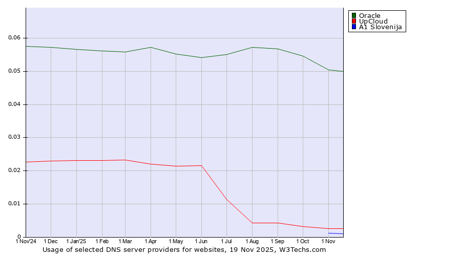 Historical trends in the usage of Oracle vs. UpCloud vs. A1 Slovenija