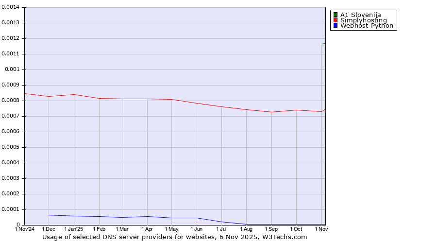 Historical trends in the usage of A1 Slovenija vs. Simplyhosting vs. Webhost Python