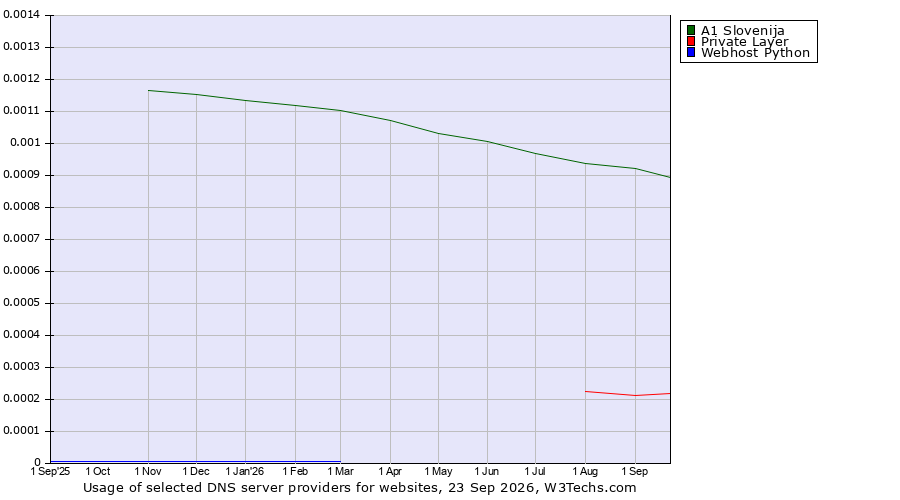 Historical trends in the usage of A1 Slovenija vs. Private Layer vs. Webhost Python