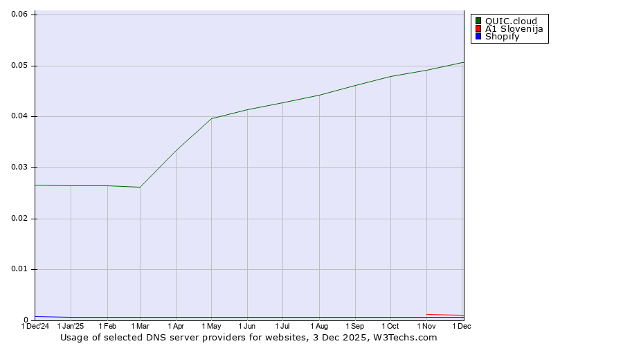 Historical trends in the usage of QUIC.cloud vs. A1 Slovenija vs. Shopify