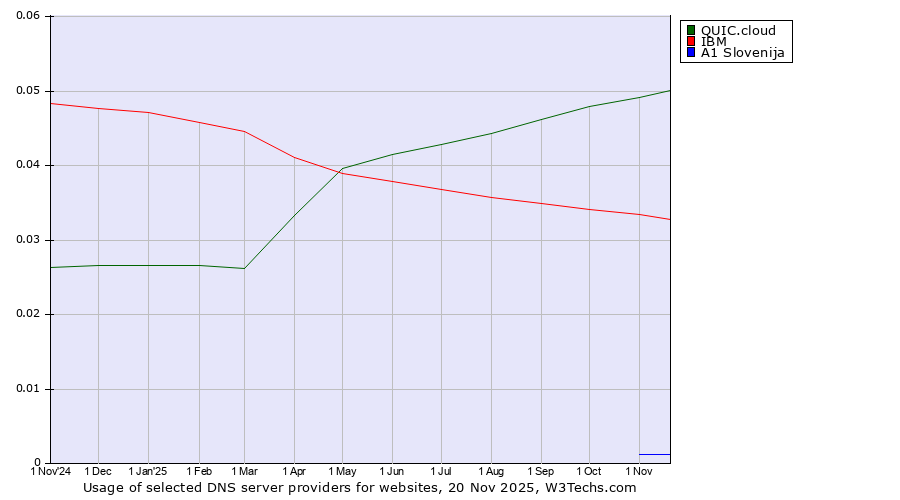 Historical trends in the usage of QUIC.cloud vs. IBM vs. A1 Slovenija