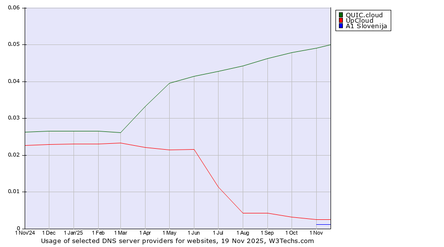 Historical trends in the usage of QUIC.cloud vs. UpCloud vs. A1 Slovenija