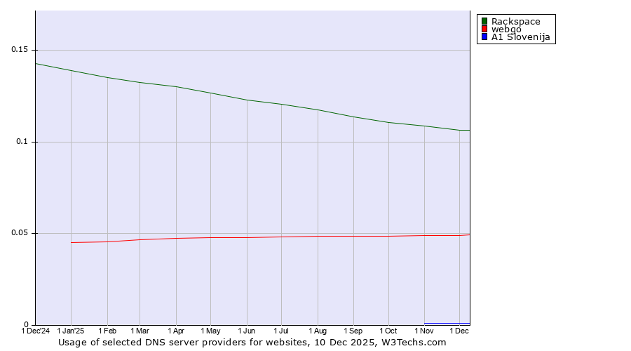 Historical trends in the usage of Rackspace vs. webgo vs. A1 Slovenija