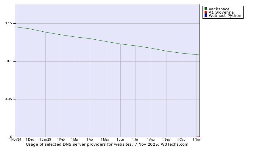 Historical trends in the usage of Rackspace vs. A1 Slovenija vs. Webhost Python