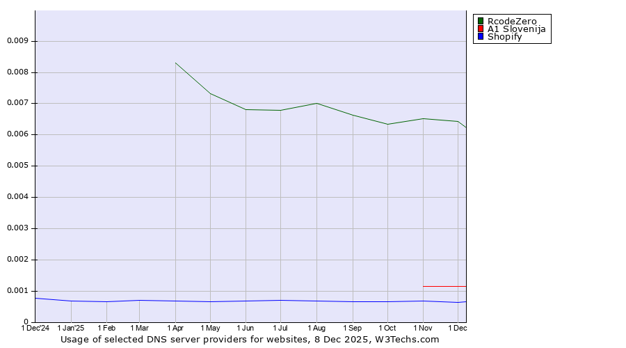 Historical trends in the usage of RcodeZero vs. A1 Slovenija vs. Shopify