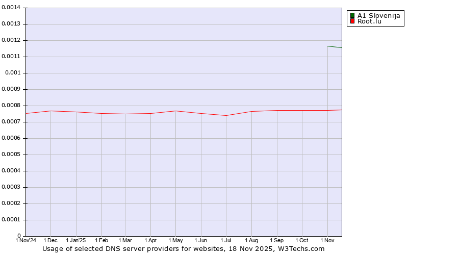 Historical trends in the usage of A1 Slovenija vs. Root.lu