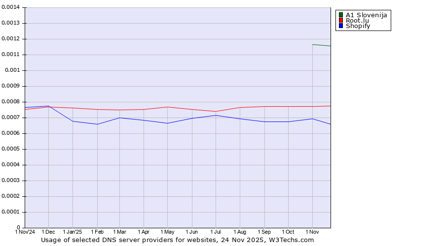 Historical trends in the usage of A1 Slovenija vs. Root.lu vs. Shopify