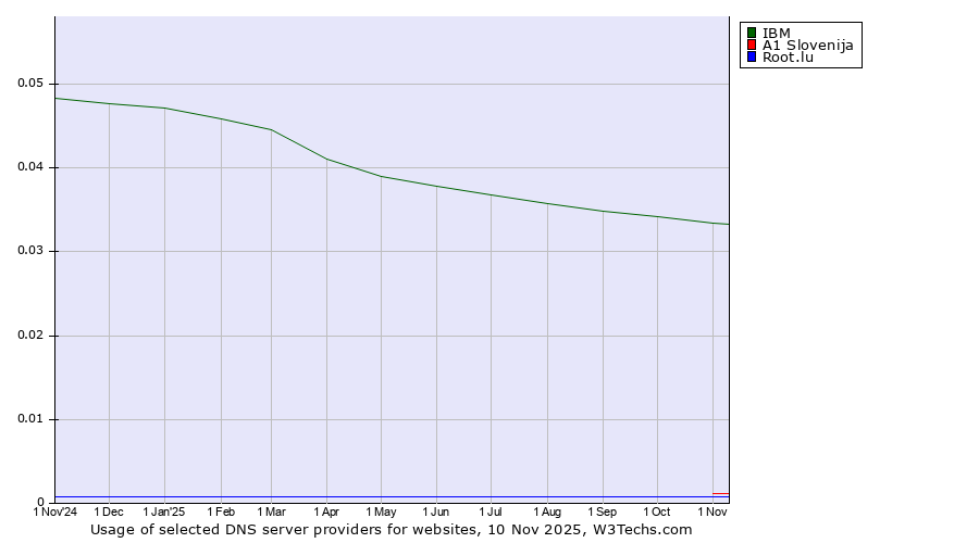 Historical trends in the usage of IBM vs. A1 Slovenija vs. Root.lu