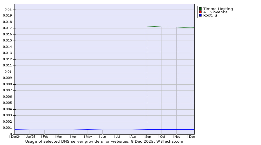 Historical trends in the usage of Timme Hosting vs. A1 Slovenija vs. Root.lu
