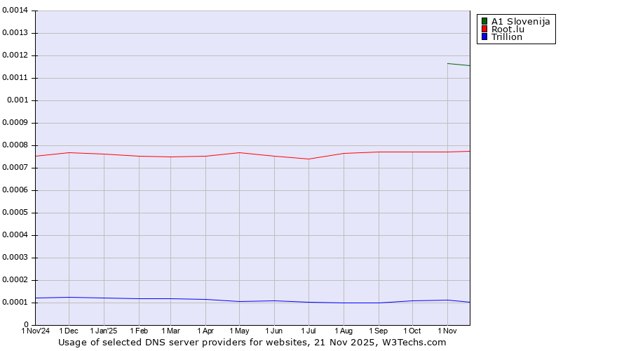 Historical trends in the usage of A1 Slovenija vs. Root.lu vs. Trillion