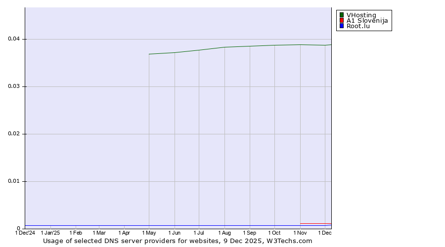 Historical trends in the usage of VHosting vs. A1 Slovenija vs. Root.lu