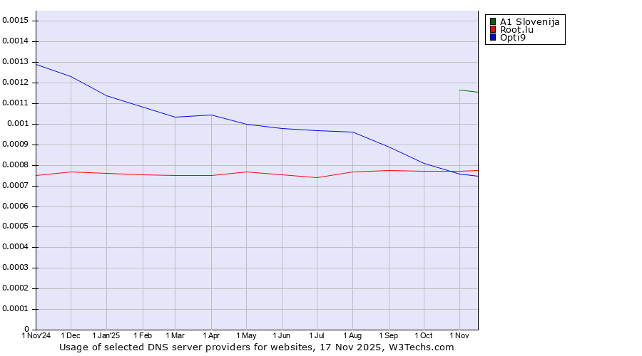 Historical trends in the usage of A1 Slovenija vs. Root.lu vs. Opti9