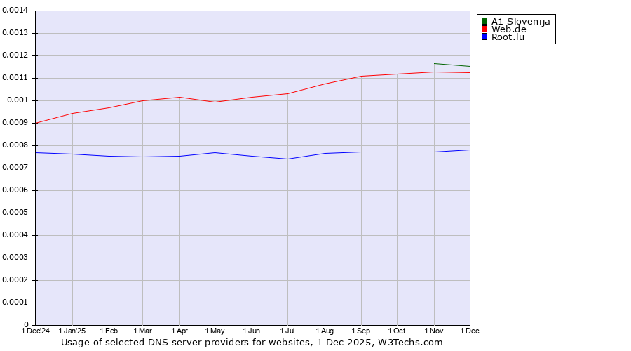 Historical trends in the usage of A1 Slovenija vs. Web.de vs. Root.lu