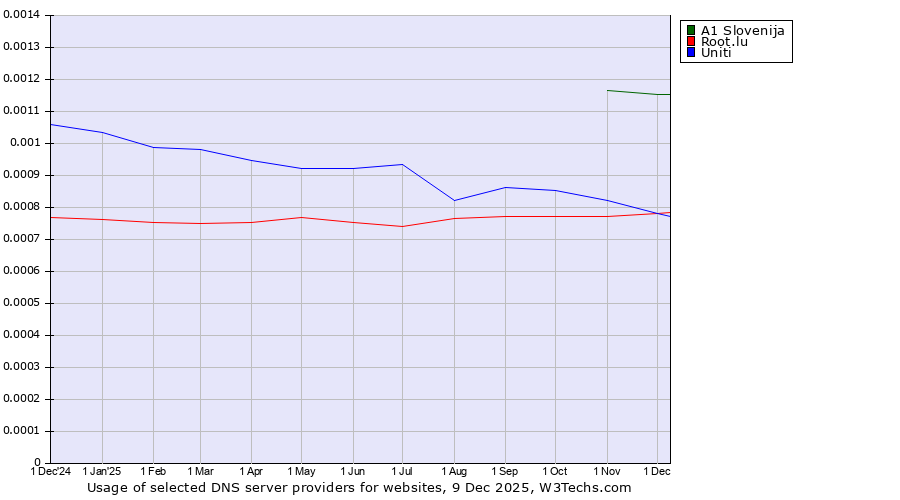 Historical trends in the usage of A1 Slovenija vs. Uniti vs. Root.lu