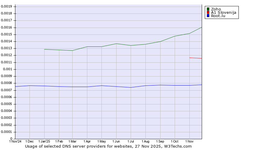 Historical trends in the usage of Zoho vs. A1 Slovenija vs. Root.lu