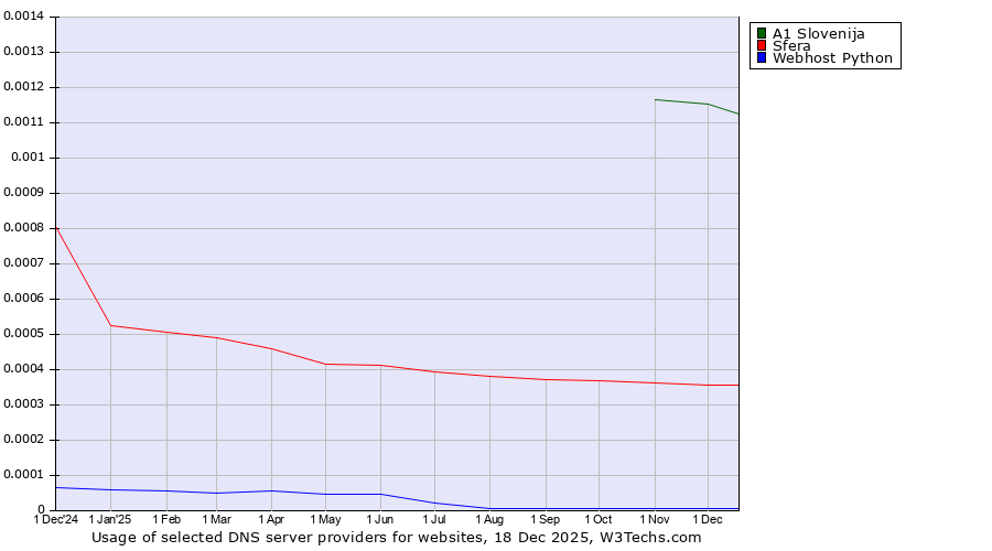 Historical trends in the usage of A1 Slovenija vs. Sfera vs. Webhost Python