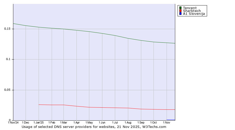 Historical trends in the usage of Tencent vs. Sharktech vs. A1 Slovenija
