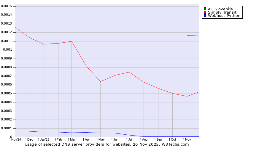 Historical trends in the usage of A1 Slovenija vs. Simply Transit vs. Webhost Python