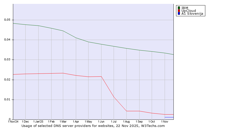 Historical trends in the usage of IBM vs. UpCloud vs. A1 Slovenija