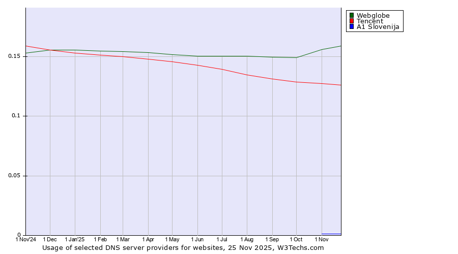 Historical trends in the usage of Webglobe vs. Tencent vs. A1 Slovenija