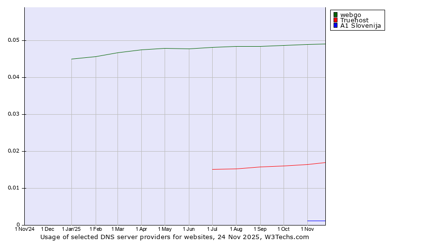 Historical trends in the usage of webgo vs. Truehost vs. A1 Slovenija