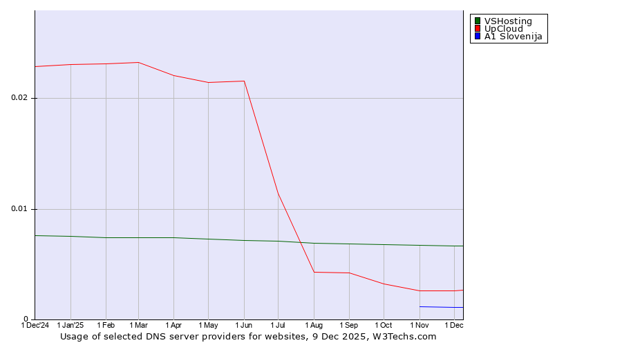 Historical trends in the usage of VSHosting vs. UpCloud vs. A1 Slovenija