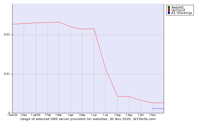 Historical trends in the usage of WebNIC vs. UpCloud vs. A1 Slovenija