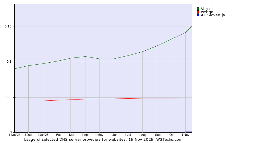 Historical trends in the usage of Vercel vs. webgo vs. A1 Slovenija