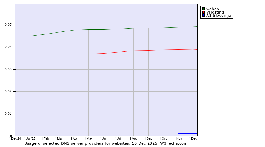 Historical trends in the usage of webgo vs. VHosting vs. A1 Slovenija
