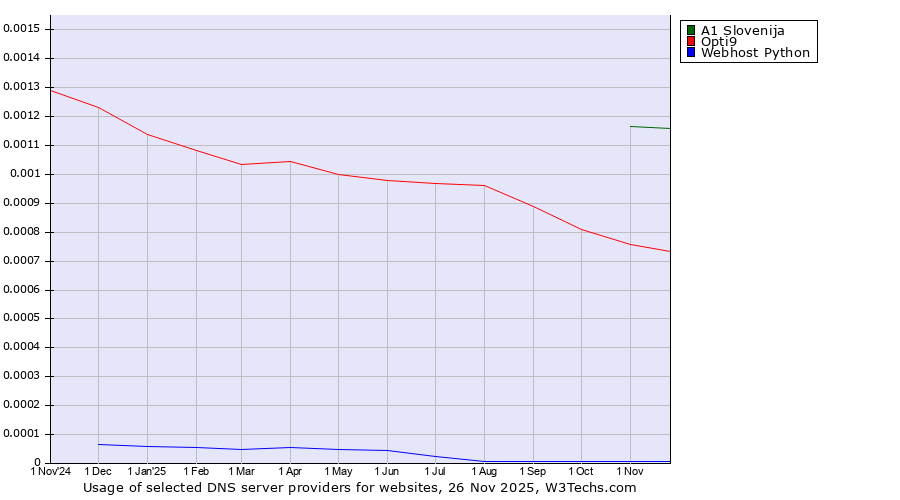 Historical trends in the usage of A1 Slovenija vs. Opti9 vs. Webhost Python