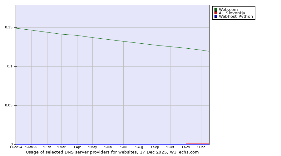 Historical trends in the usage of Web.com vs. A1 Slovenija vs. Webhost Python