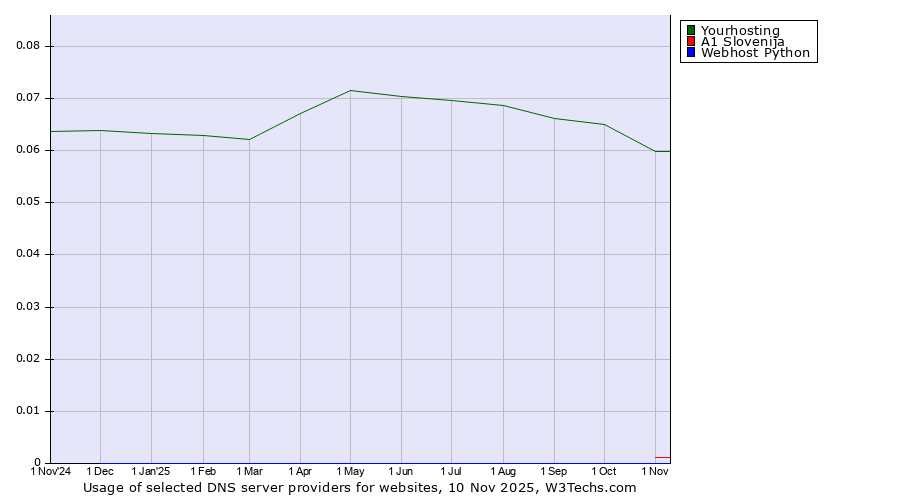 Historical trends in the usage of Yourhosting vs. A1 Slovenija vs. Webhost Python