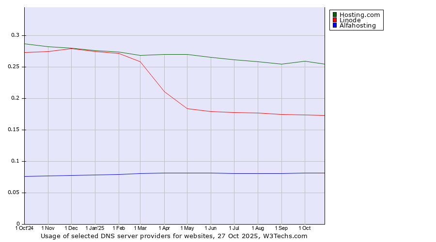 Historical trends in the usage of Hosting.com vs. Linode vs. Alfahosting