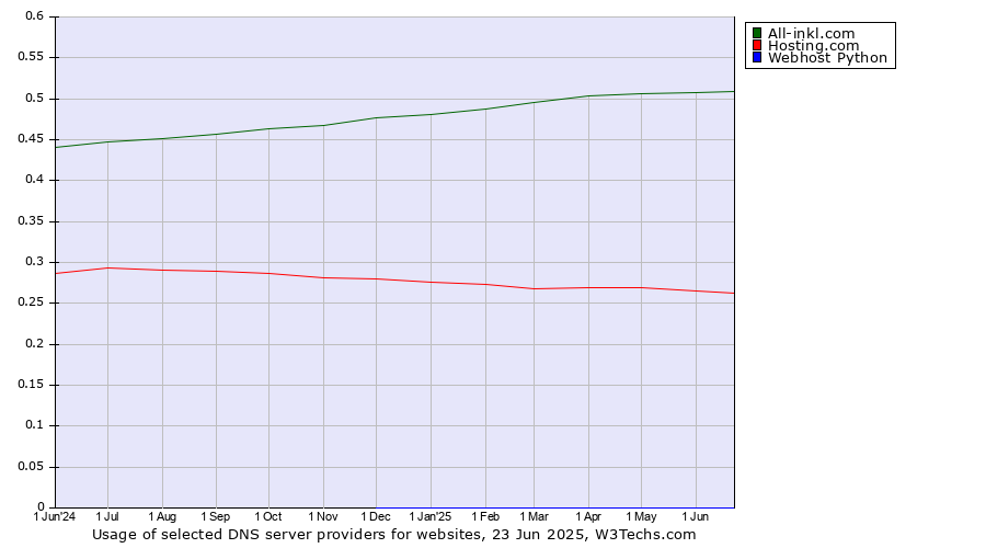Historical trends in the usage of All-inkl.com vs. Hosting.com vs. Webhost Python
