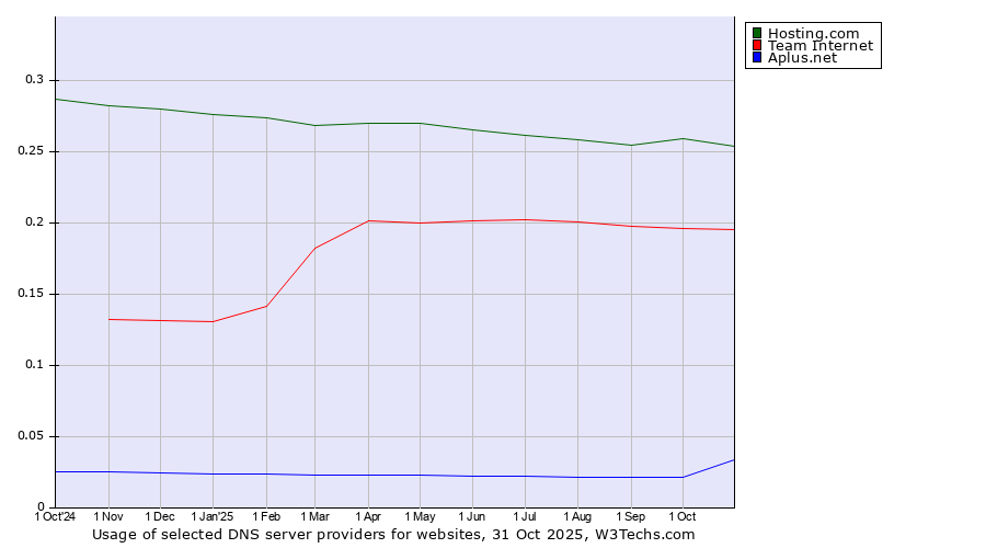 Historical trends in the usage of Hosting.com vs. Team Internet vs. Aplus.net