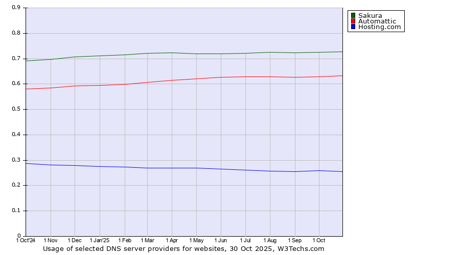 Historical trends in the usage of Sakura vs. Automattic vs. Hosting.com