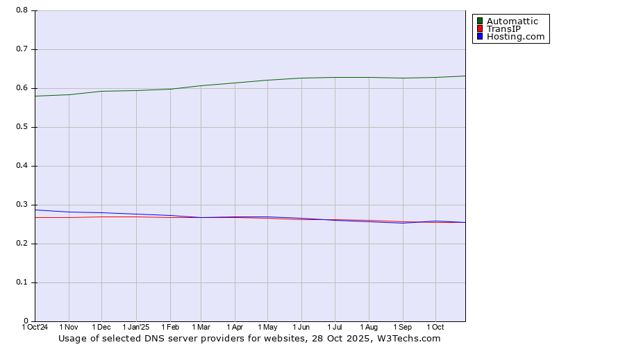Historical trends in the usage of Automattic vs. Hosting.com vs. TransIP