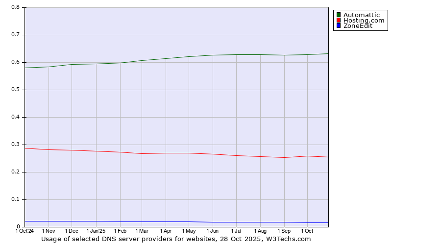 Historical trends in the usage of Automattic vs. Hosting.com vs. ZoneEdit