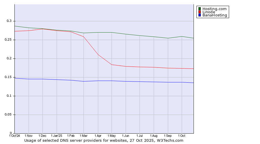 Historical trends in the usage of Hosting.com vs. Linode vs. BanaHosting