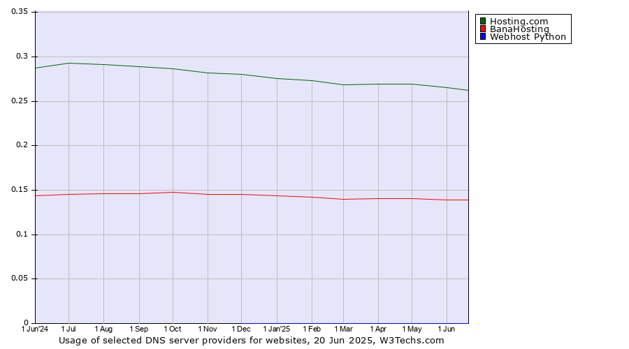 Historical trends in the usage of Hosting.com vs. BanaHosting vs. Webhost Python