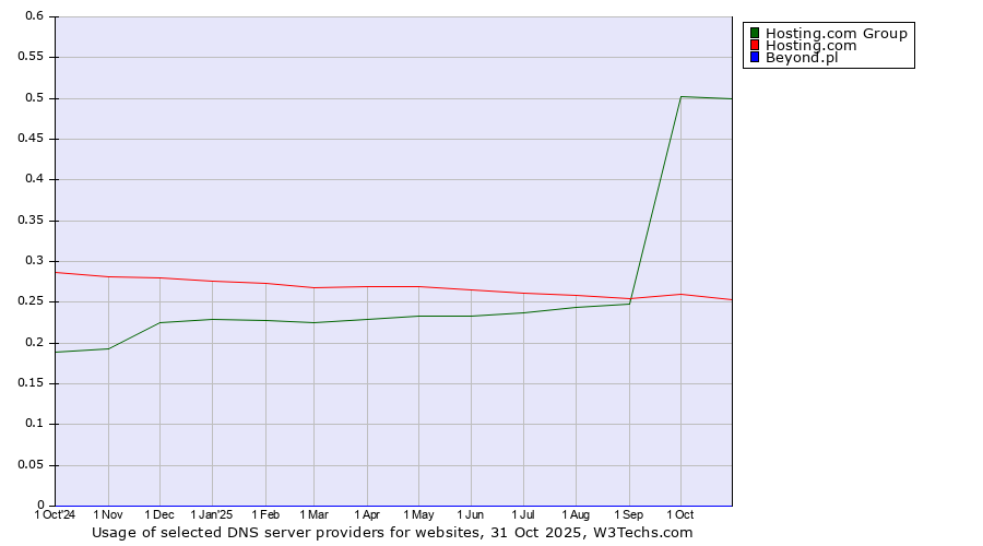 Historical trends in the usage of Hosting.com Group vs. Hosting.com vs. Beyond.pl